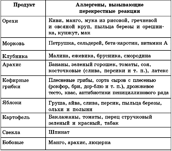 примерное меню диеты №10 на неделю или молочно-растительная диета детям старше трёх лет