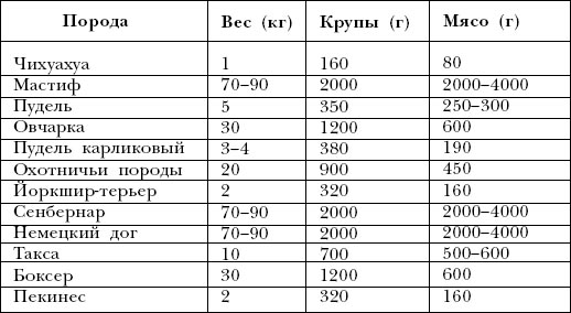 Кормление собак