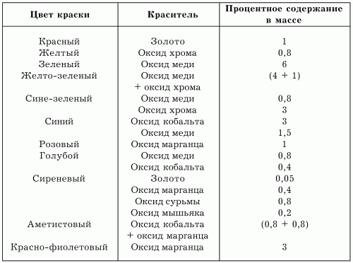 Работы по дереву и стеклу