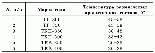 Устройство крыши