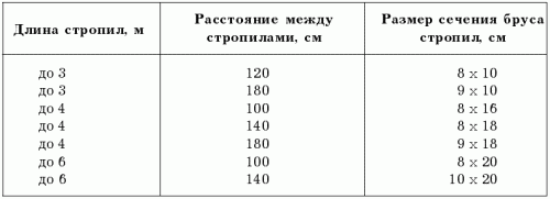 Устройство крыши