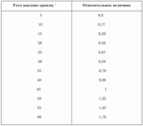 Устройство крыши
