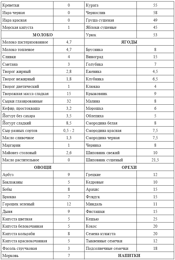 диета на неделю при сахарном диабете