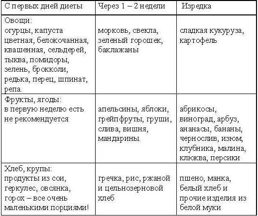 диета белки плюс углеводы