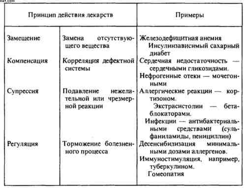 Гомеопатия. Часть I. Основные положения гомеопатии