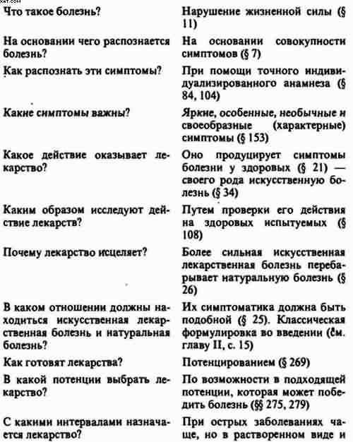 Гомеопатия. Часть I. Основные положения гомеопатии