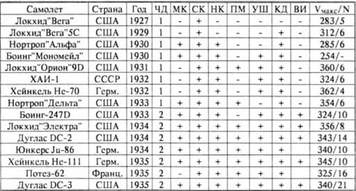 История самолетов 1919 - 1945