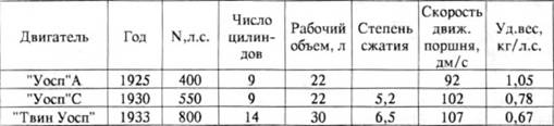 История самолетов 1919 - 1945
