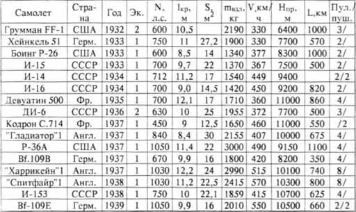 История самолетов 1919 - 1945