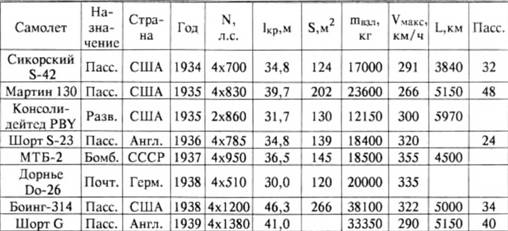 История самолетов 1919 - 1945