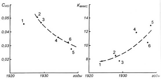 История самолетов 1919 - 1945