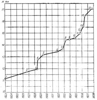 История самолетов 1919 - 1945