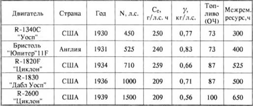 История самолетов 1919 - 1945