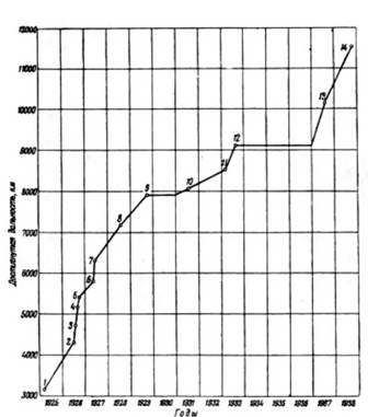 История самолетов 1919 - 1945