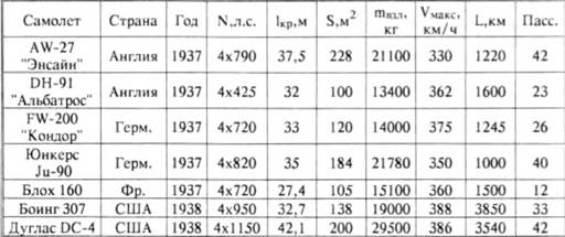 История самолетов 1919 - 1945