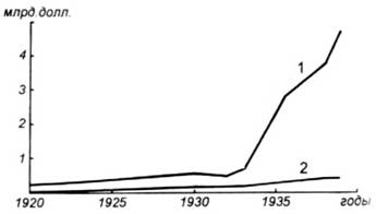 История самолетов 1919 - 1945