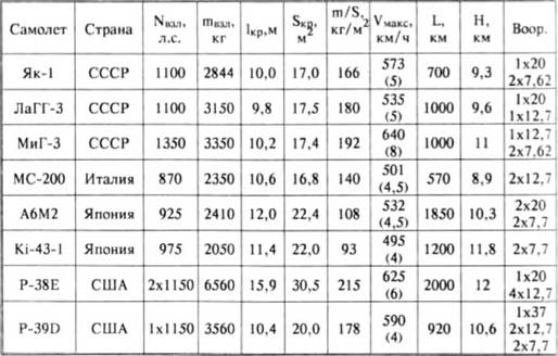 История самолетов 1919 - 1945