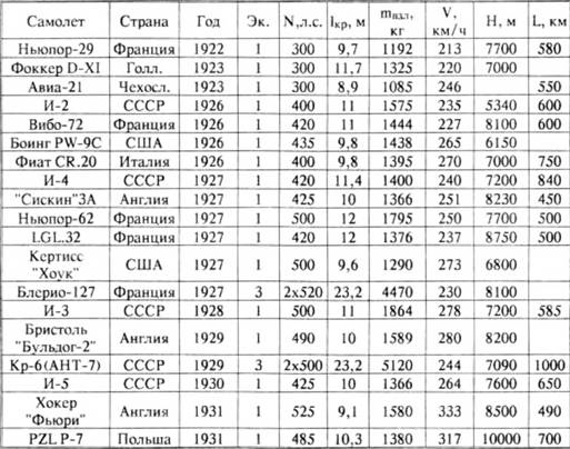 История самолетов 1919 - 1945