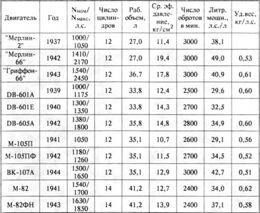История самолетов 1919 - 1945