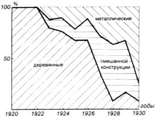 История самолетов 1919 - 1945