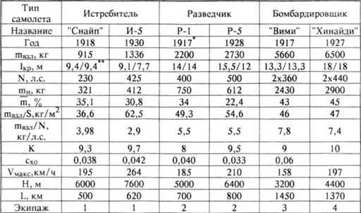 История самолетов 1919 - 1945
