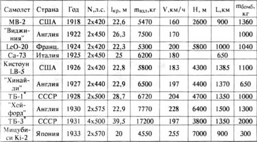 История самолетов 1919 - 1945
