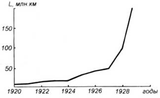 История самолетов 1919 - 1945