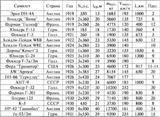 История самолетов 1919 - 1945