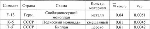 История самолетов 1919 - 1945