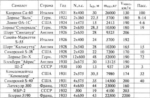 История самолетов 1919 - 1945