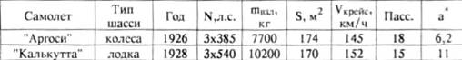 История самолетов 1919 - 1945