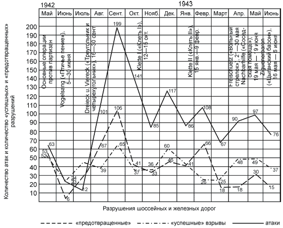 Партизанская война. Стратегия и тактика. 1941—1943