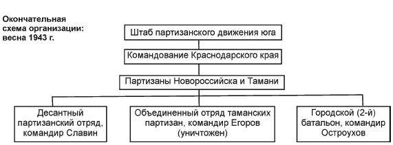 Партизанская война. Стратегия и тактика. 1941—1943