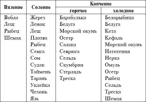 Соление, вяление, сушка и копчение рыбы