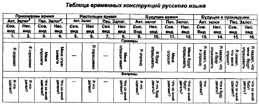 Практическое руководство по обучению переводу с английского языка на русский