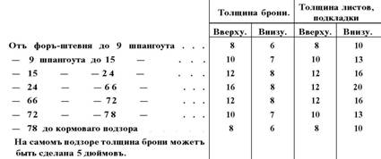 Броненосцы типа «Екатерина II»