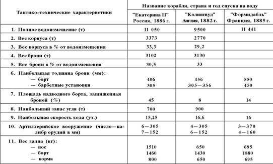 Броненосцы типа «Екатерина II»