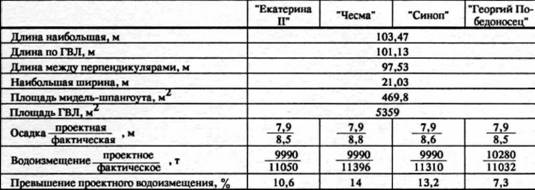 Броненосцы типа «Екатерина II»
