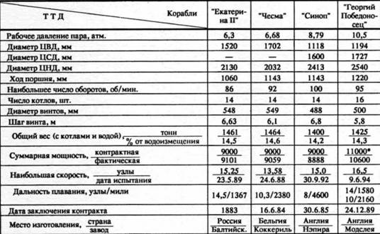 Броненосцы типа «Екатерина II»