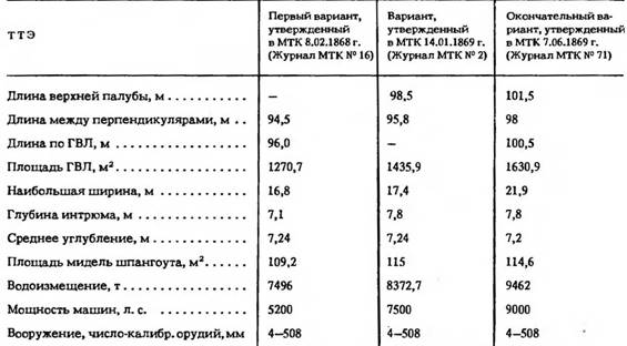 Броненосец 'Петр Великий'