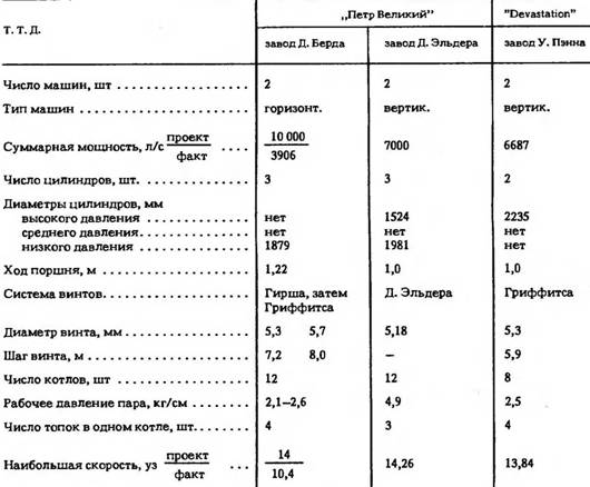 Броненосец 'Петр Великий'