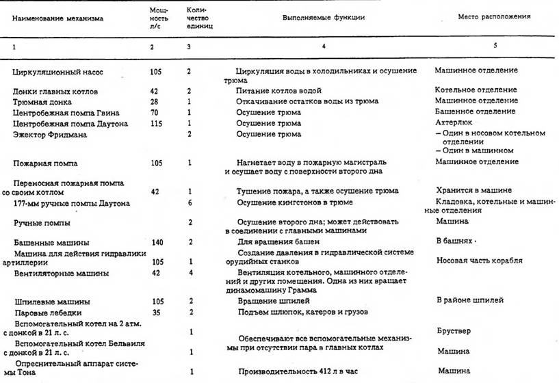 Броненосец 'Петр Великий'