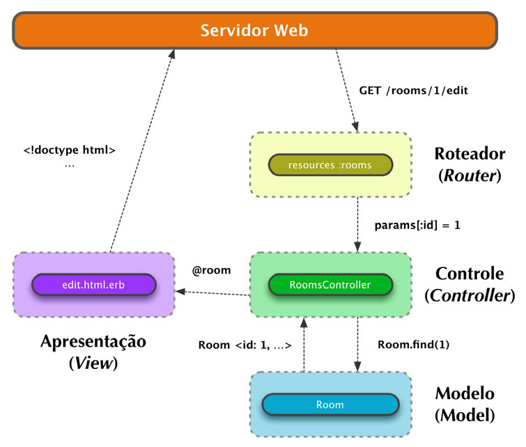 Ruby on Rails: coloque sua aplicação web nos trilhos