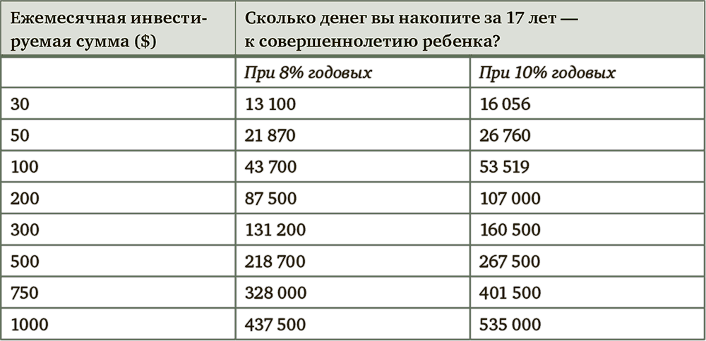 Миллион для моей дочери. Пошаговый план накоплений