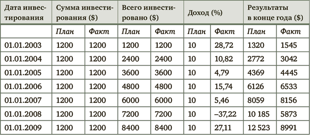 Миллион для моей дочери. Пошаговый план накоплений