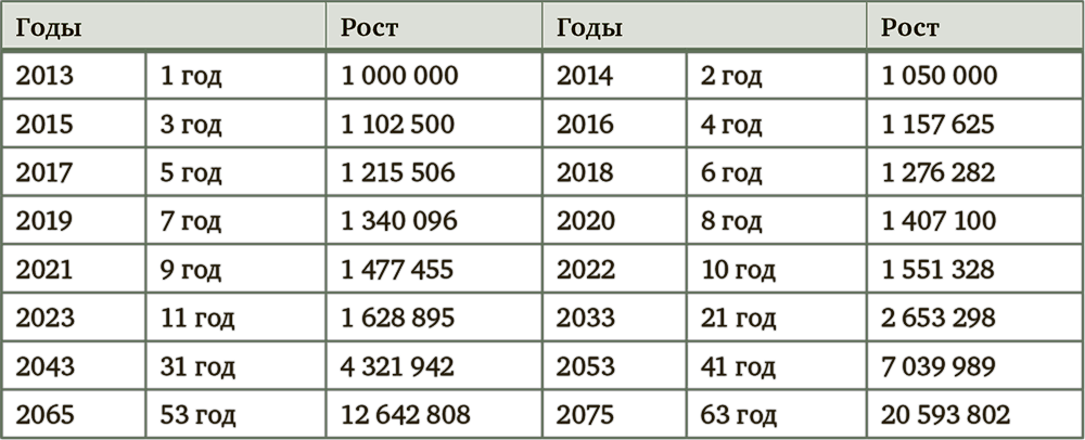 Миллион для моей дочери. Пошаговый план накоплений