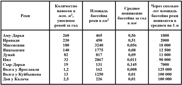 Жизнь рек