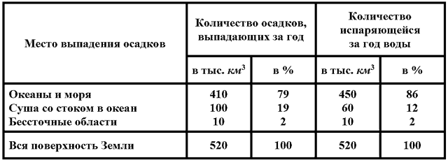 Жизнь рек