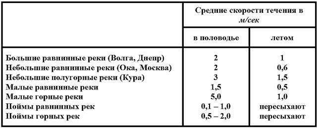 Жизнь рек