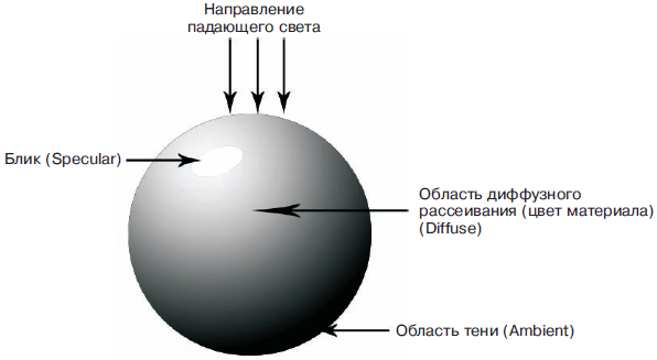 3ds Max 2008 для дизайна интерьеров